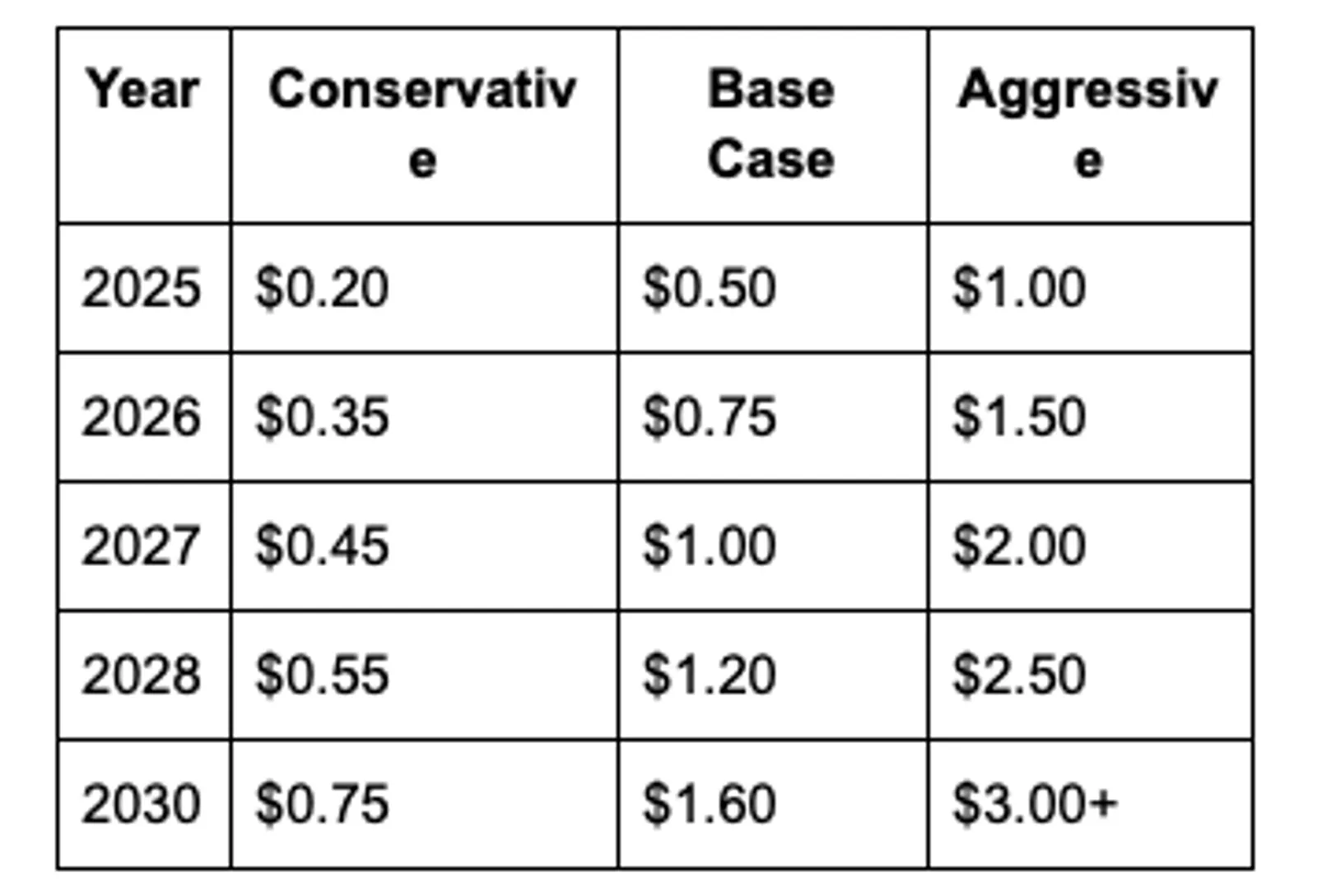 Consolidated Price Forecast Summary