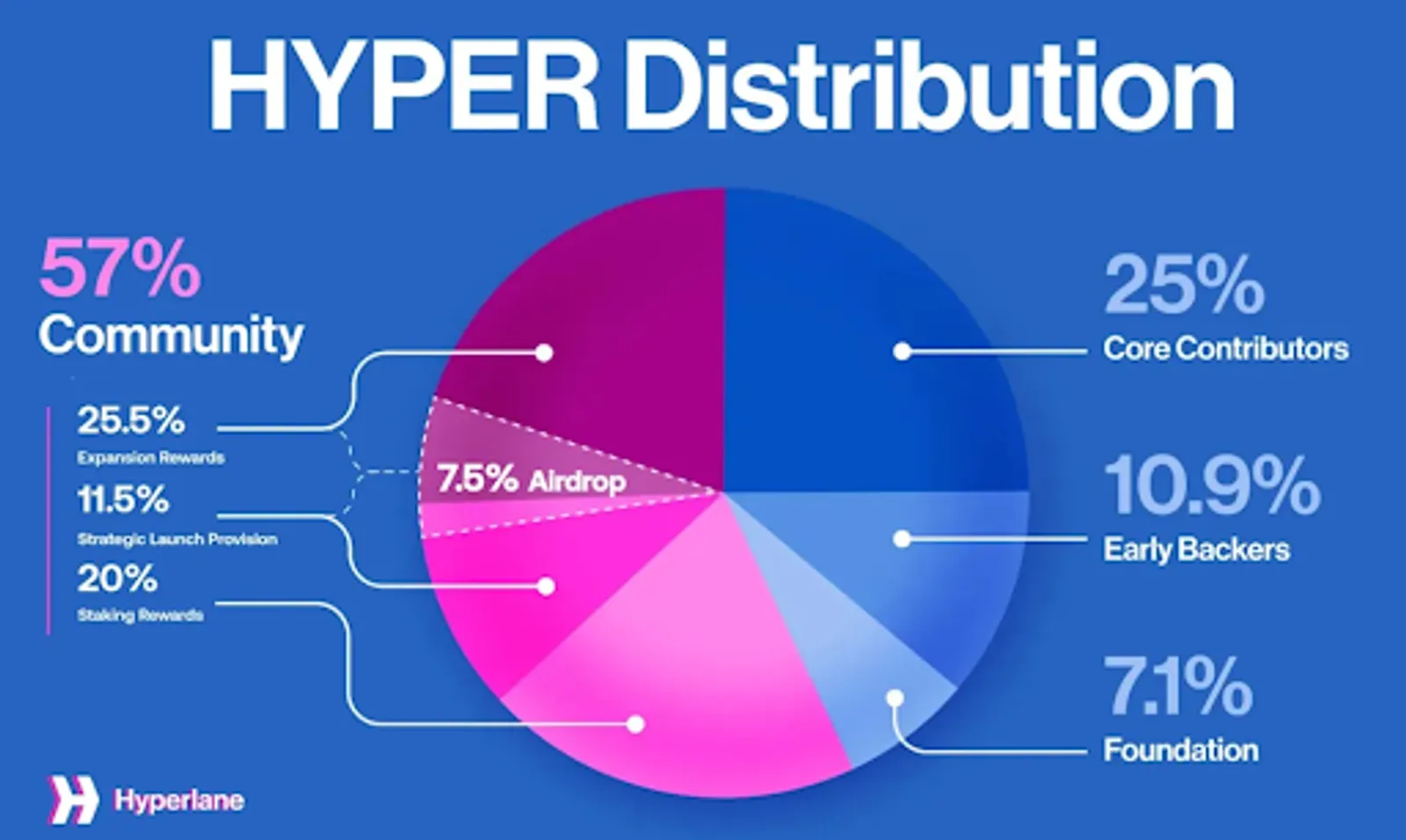 HYPER Distribution