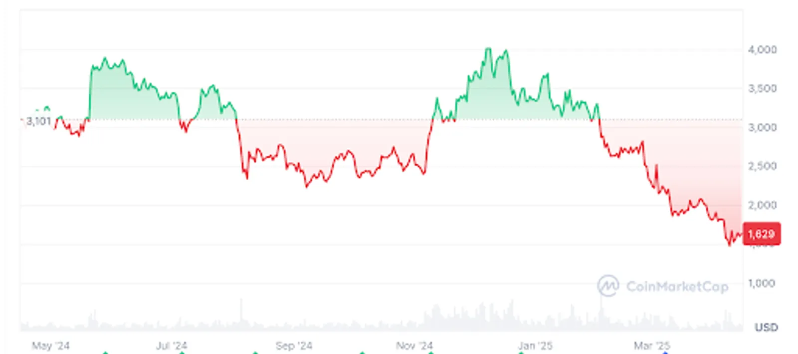 Ethereum price