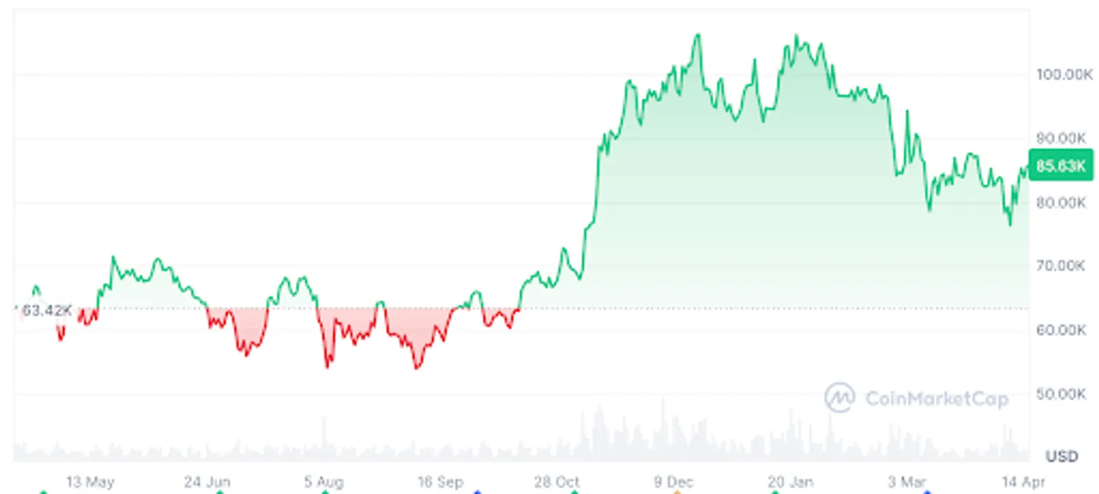 Bitcoin price