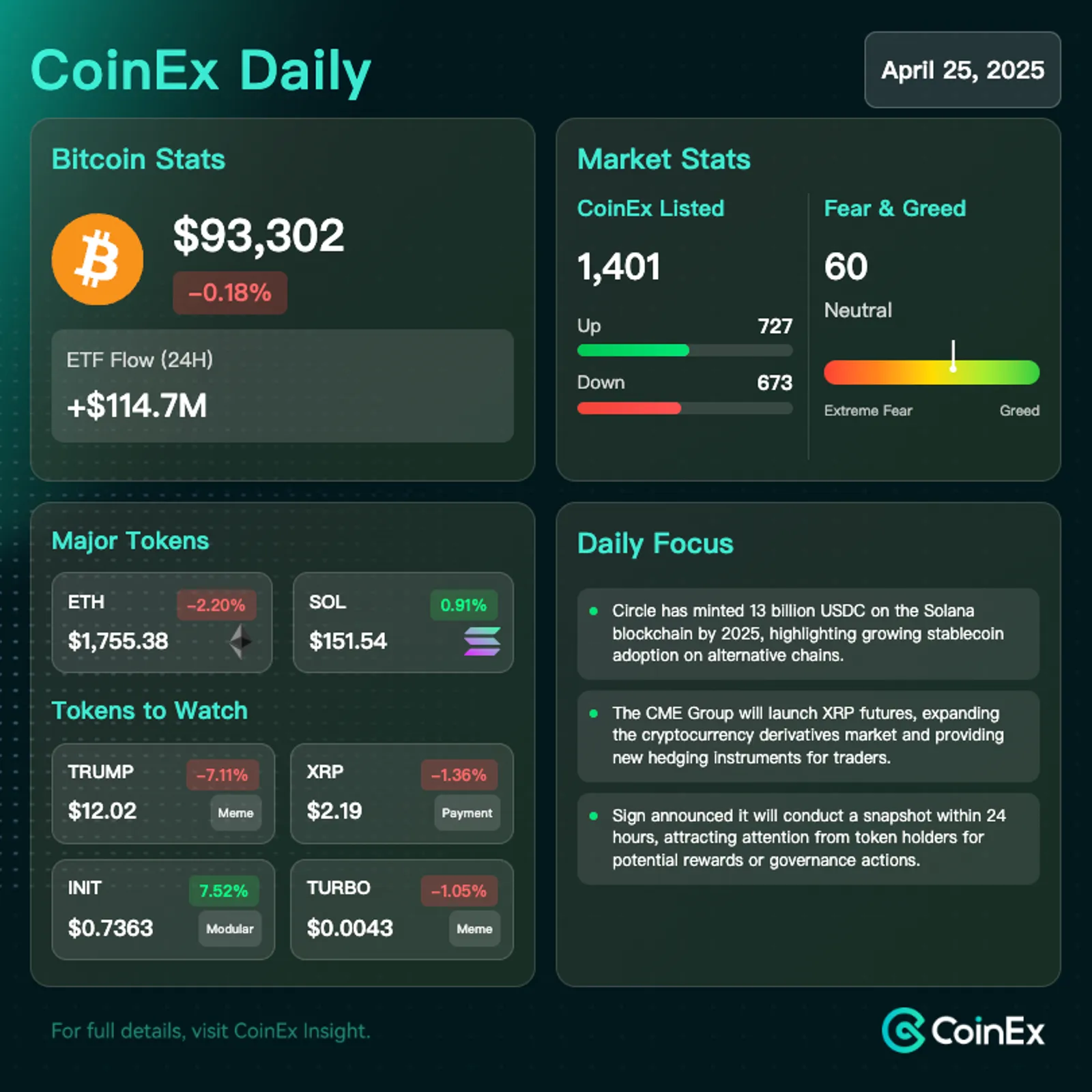 CoinEx 데일리: 기관 활동 증가 속에서 비트코인, 주요 저항선에 근접