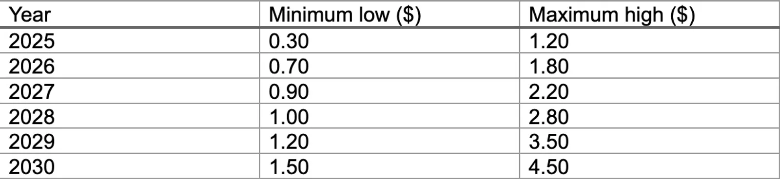 Price Prediction Table 2025-2030