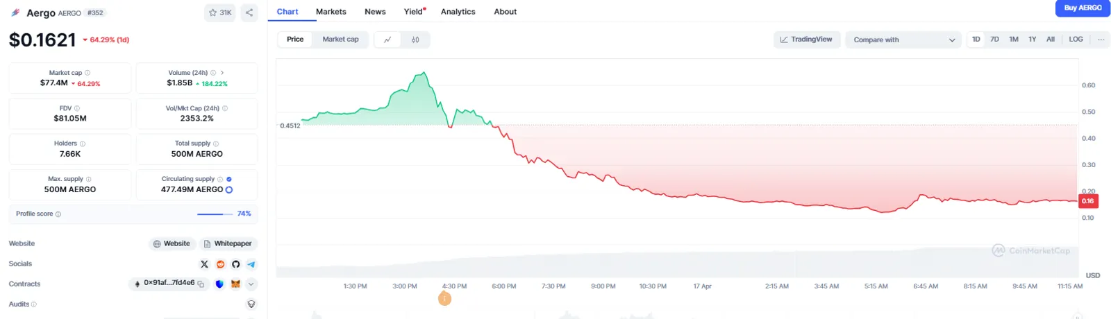 Current Market Condition and Price