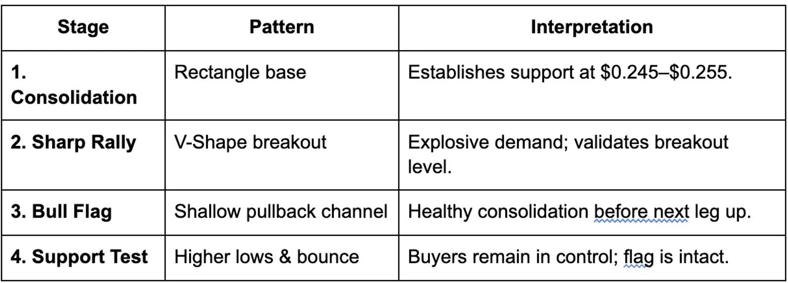 Pattern Breakdown & Interpretation