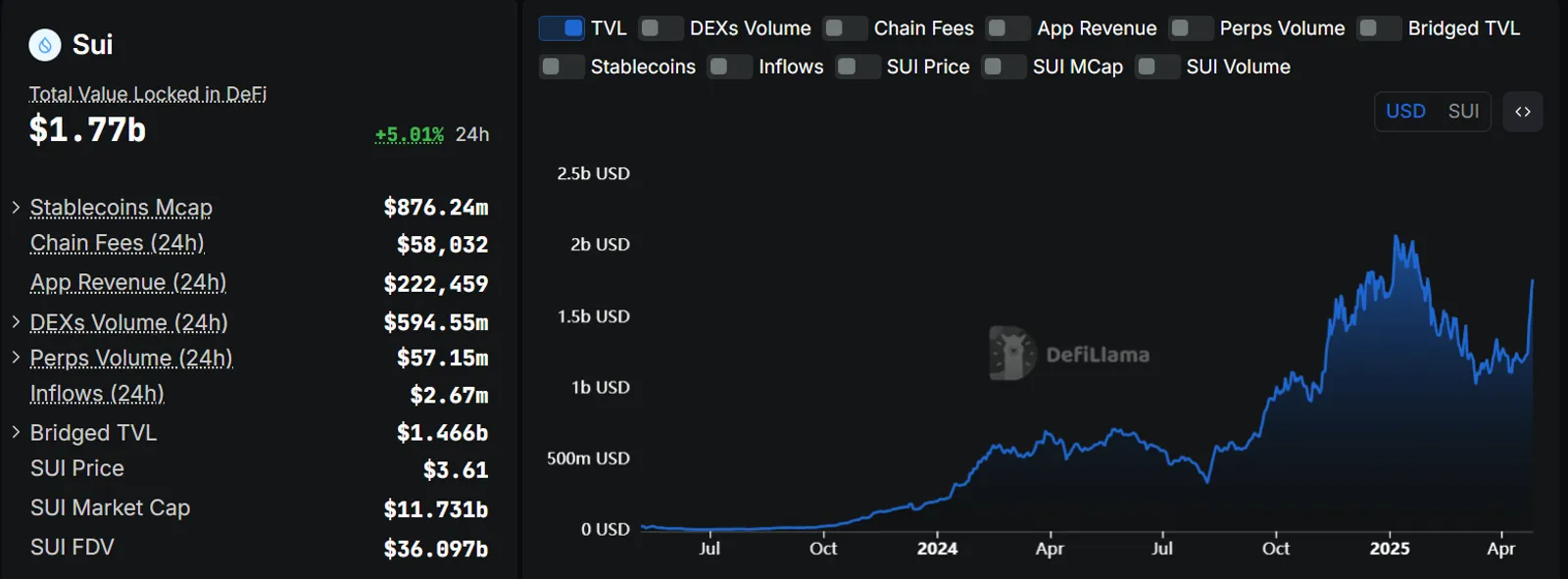 Sui Total Value Locked (TVL)