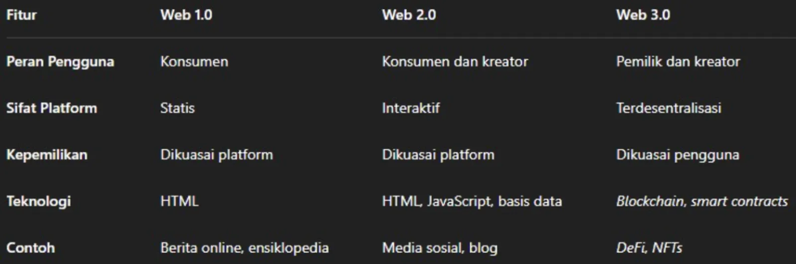 Memproyeksikan Masa Depan Web3