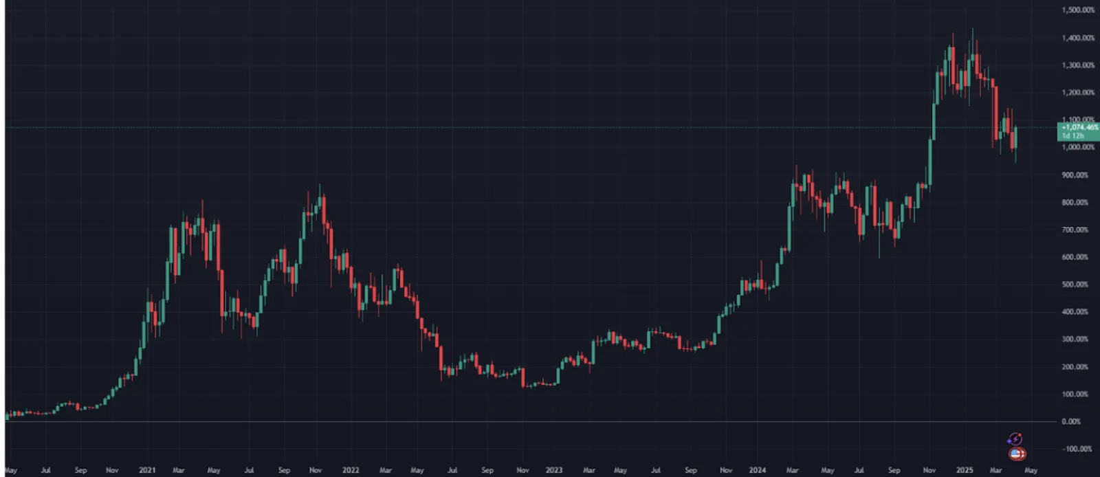 Potensi Resesi AS dan Dampaknya terhadap Market Kripto - image 2