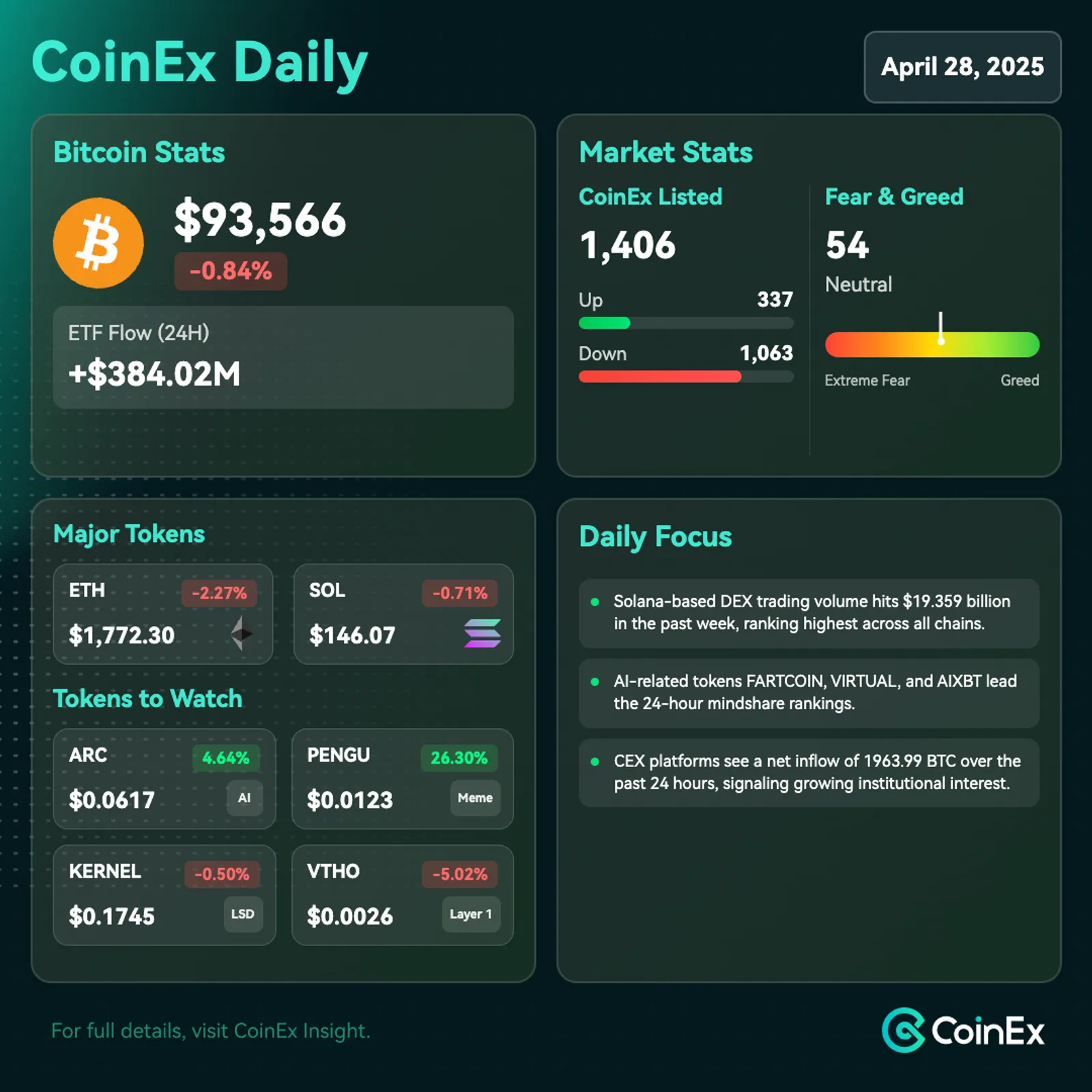 تقرير CoinEx اليومي: بيتكوين يُظهر علامات التعافي وسط حيادية السوق