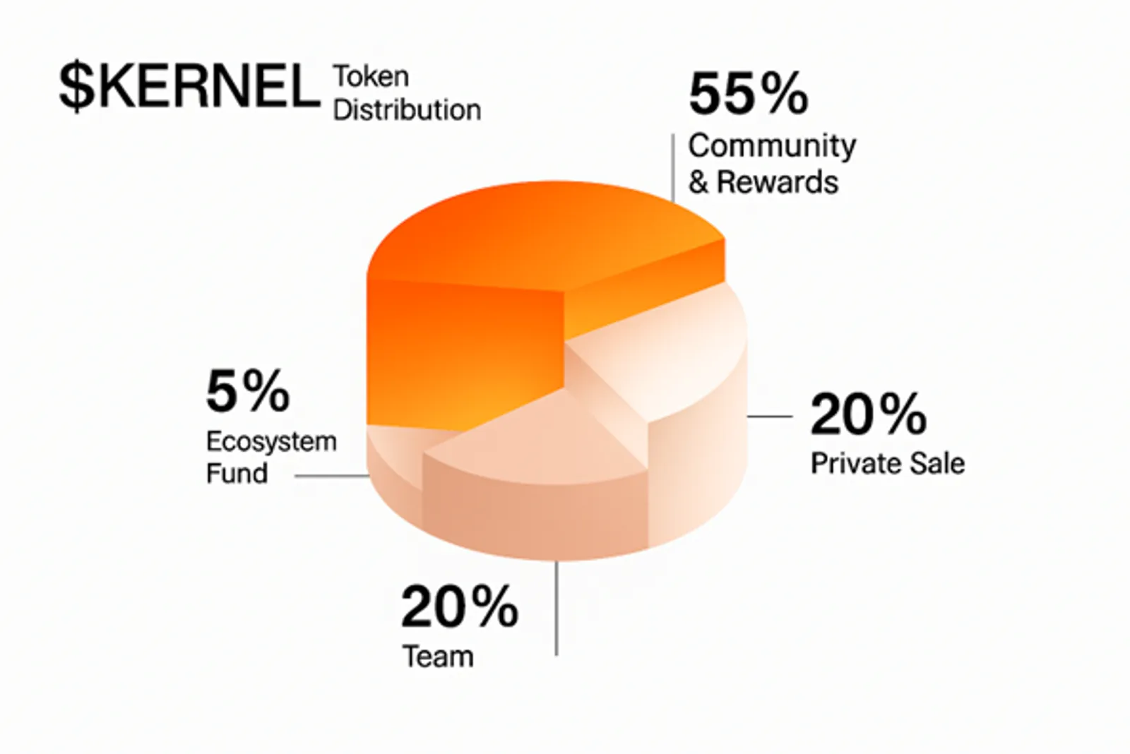 KERNEL token distribution