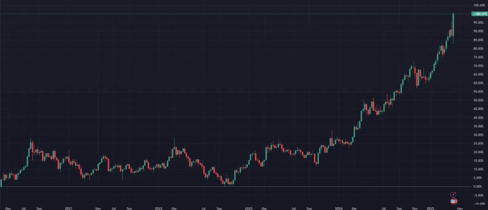 Potensi Resesi AS dan Dampaknya terhadap Market Kripto - image 3