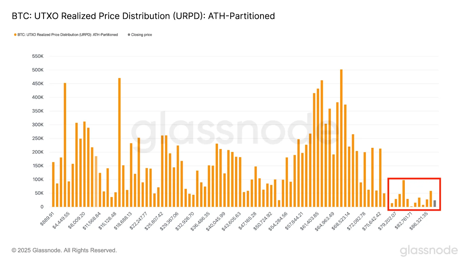 BTC:UTXO Realized Price Distribution (URPD): ATH-Partitioned
