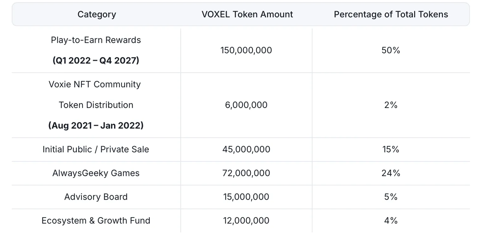 Token Distribution