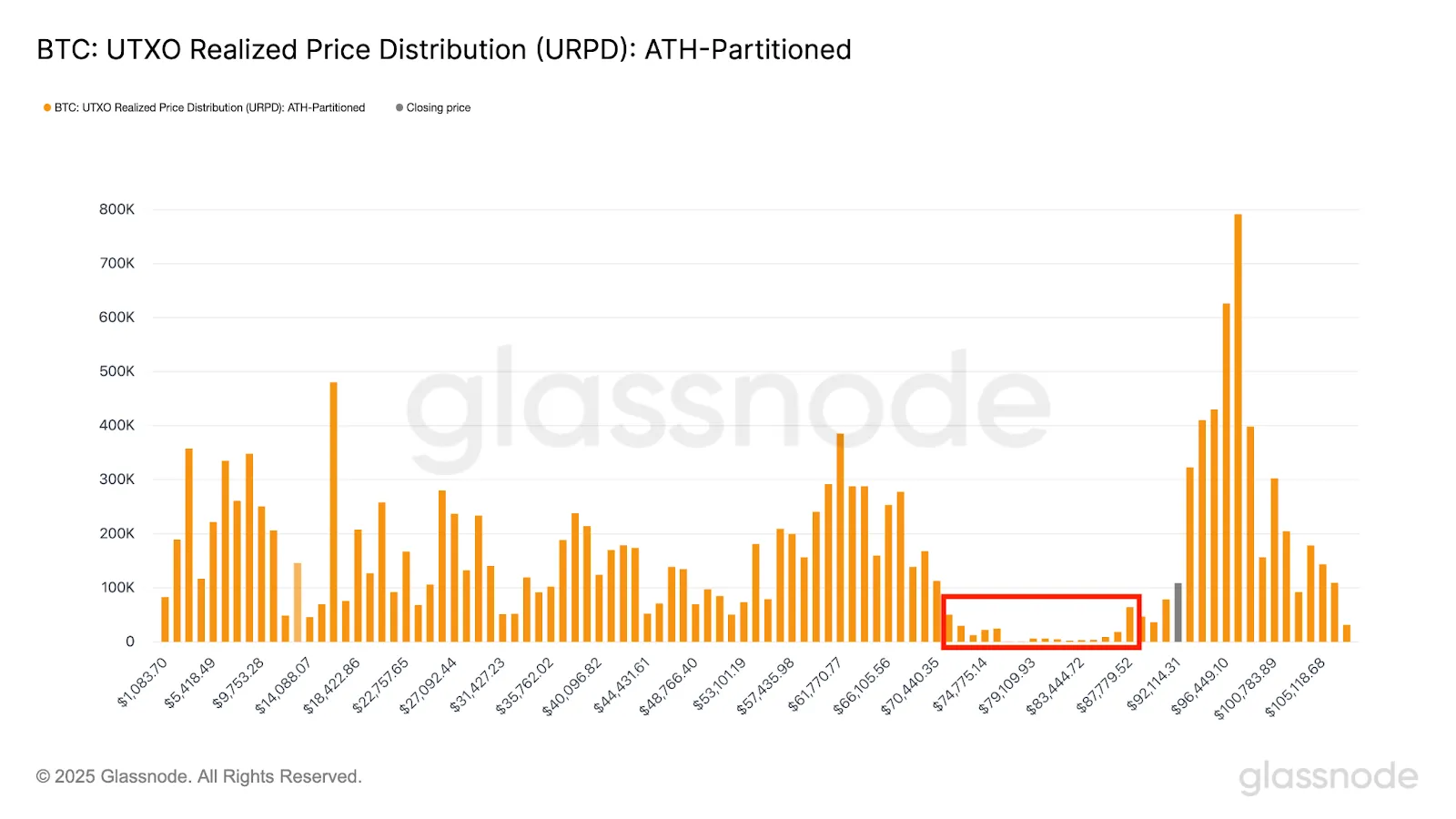 BTC:UTXO Realized Price Distribution (URPD): ATH-Partitioned