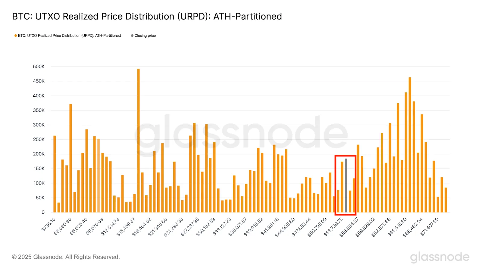 BTC:UTXO Realized Price Distribution (URPD): ATH-Partitioned