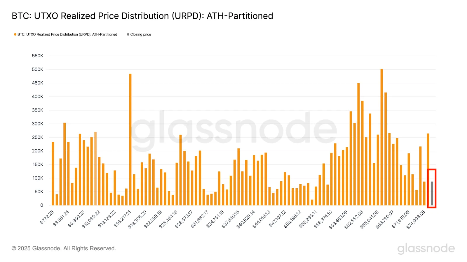 BTC:UTXO Realized Price Distribution (URPD): ATH-Partitioned