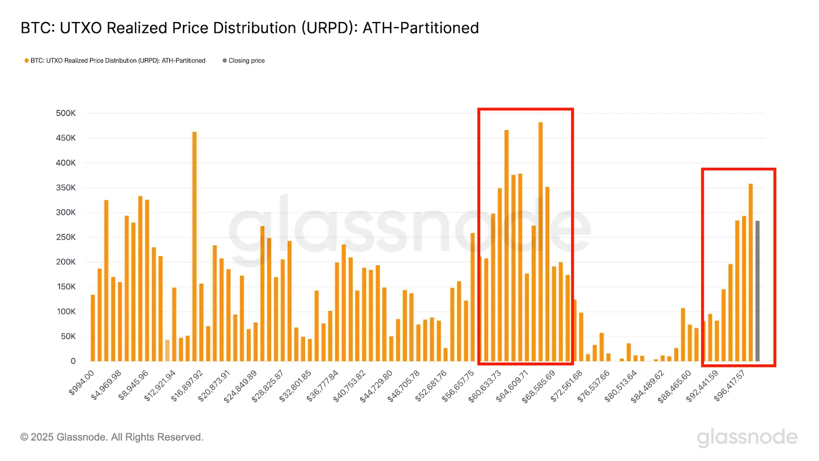 BTC:UTXO Realized Price Distribution (URPD): ATH-Partitioned