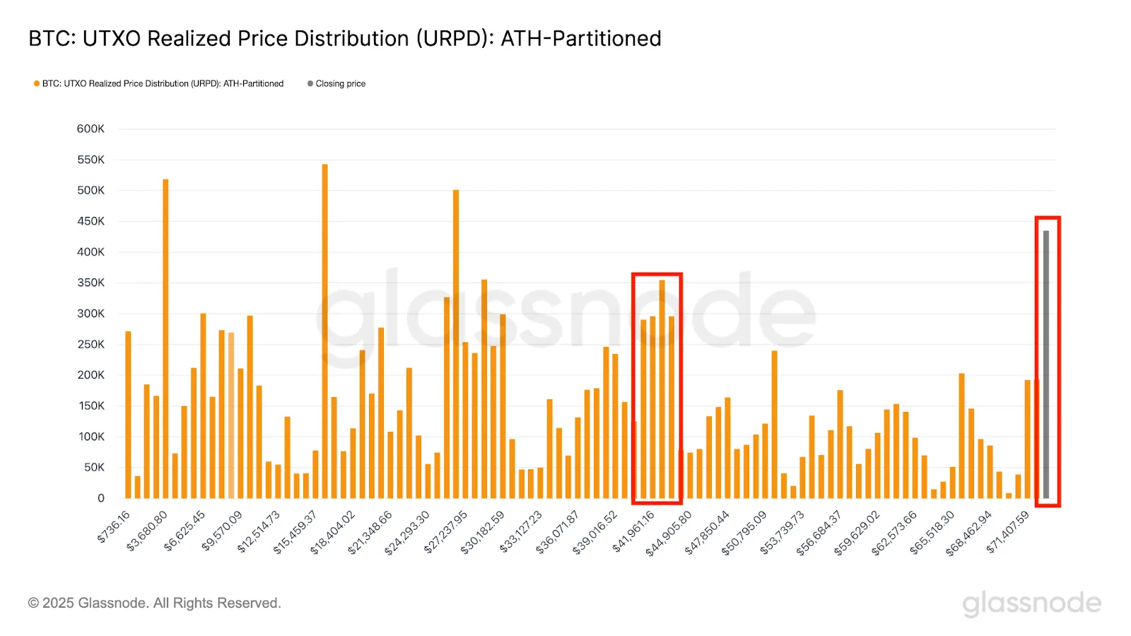 BTC:UTXO Realized Price Distribution (URPD): ATH-Partitioned