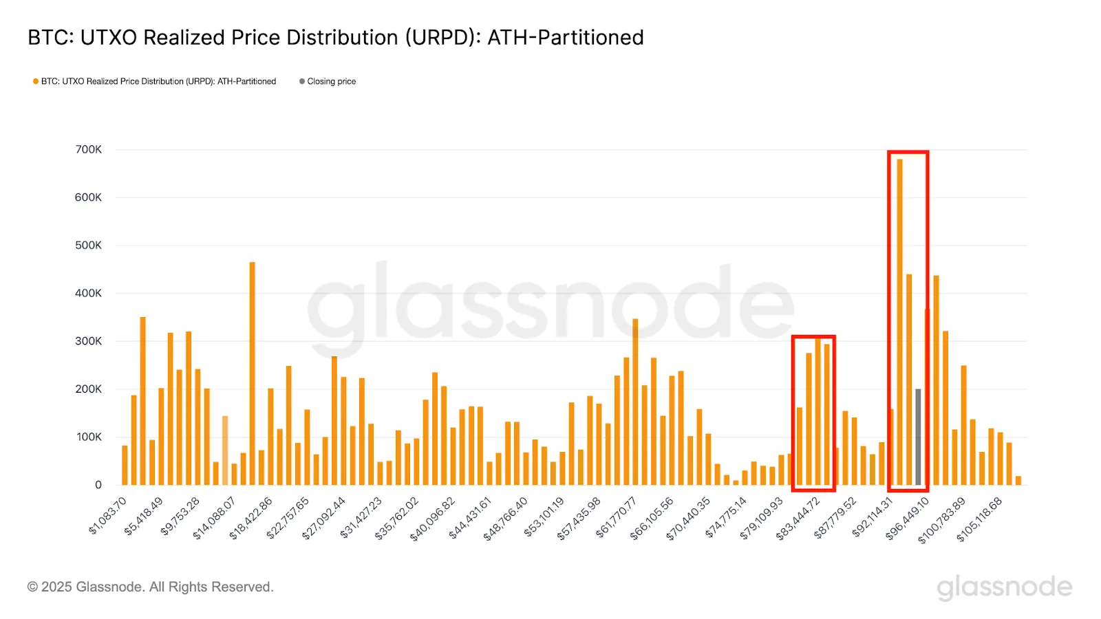 BTC:UTXO Realized Price Distribution (URPD): ATH-Partitioned
