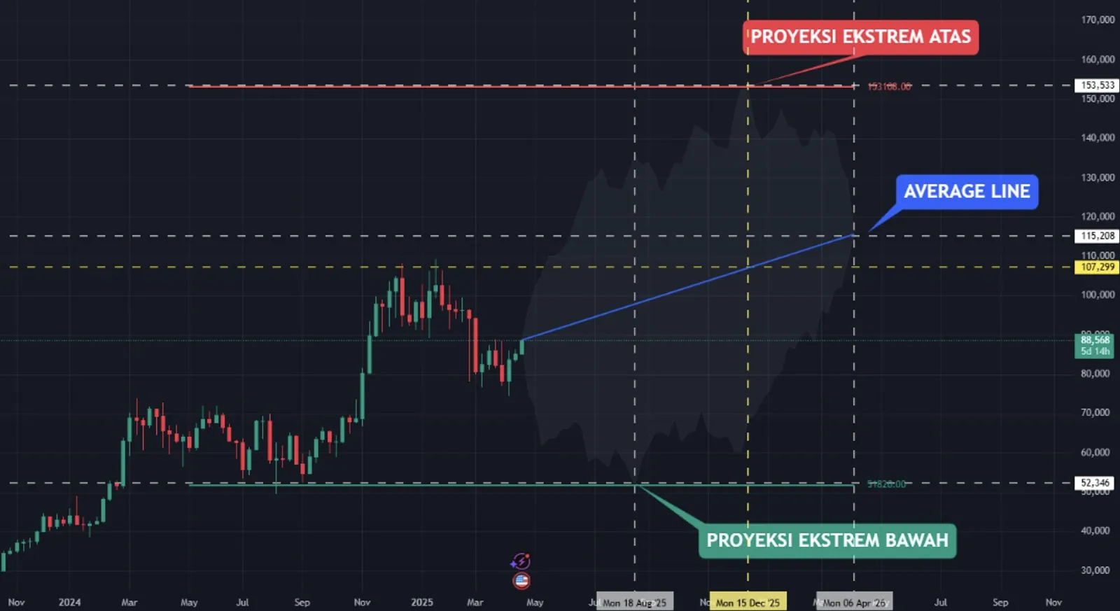 Memprediksi Harga Kripto dengan Simulasi Monte Carlo - image 3