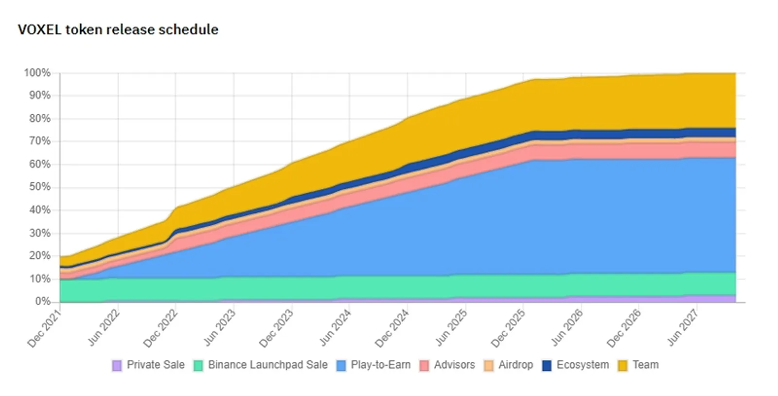 Token Release Schedule