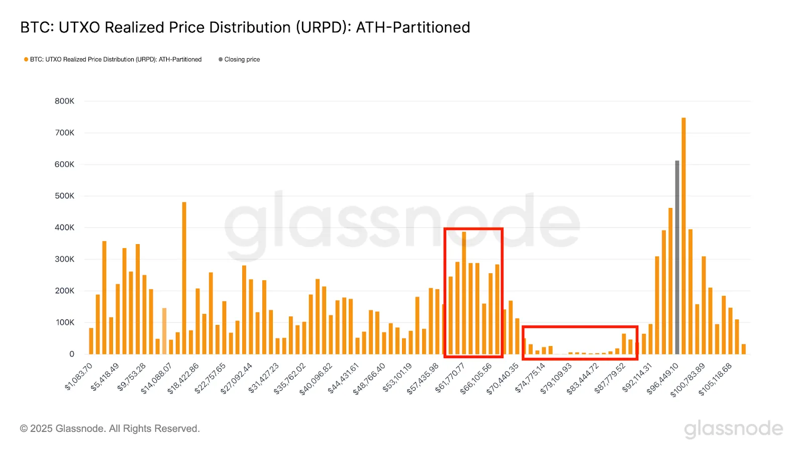 BTC:UTXO Realized Price Distribution (URPD): ATH-Partitioned