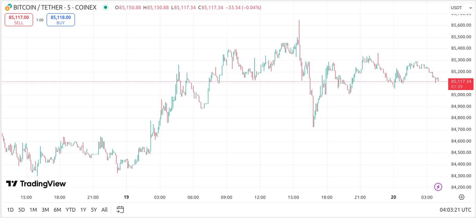 Case Analysis: BTC/USDT Grid Trading