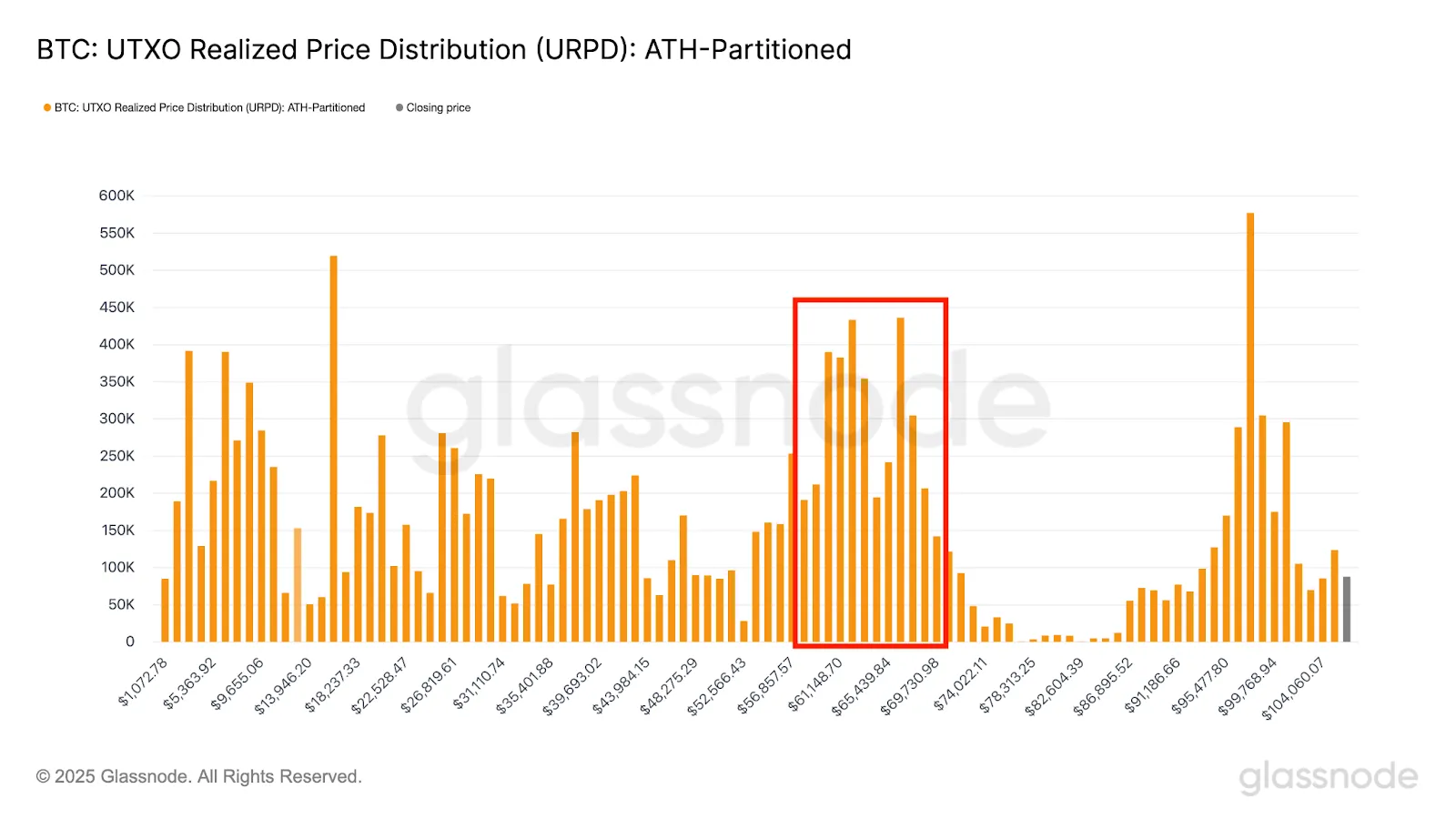BTC:UTXO Realized Price Distribution (URPD): ATH-Partitioned