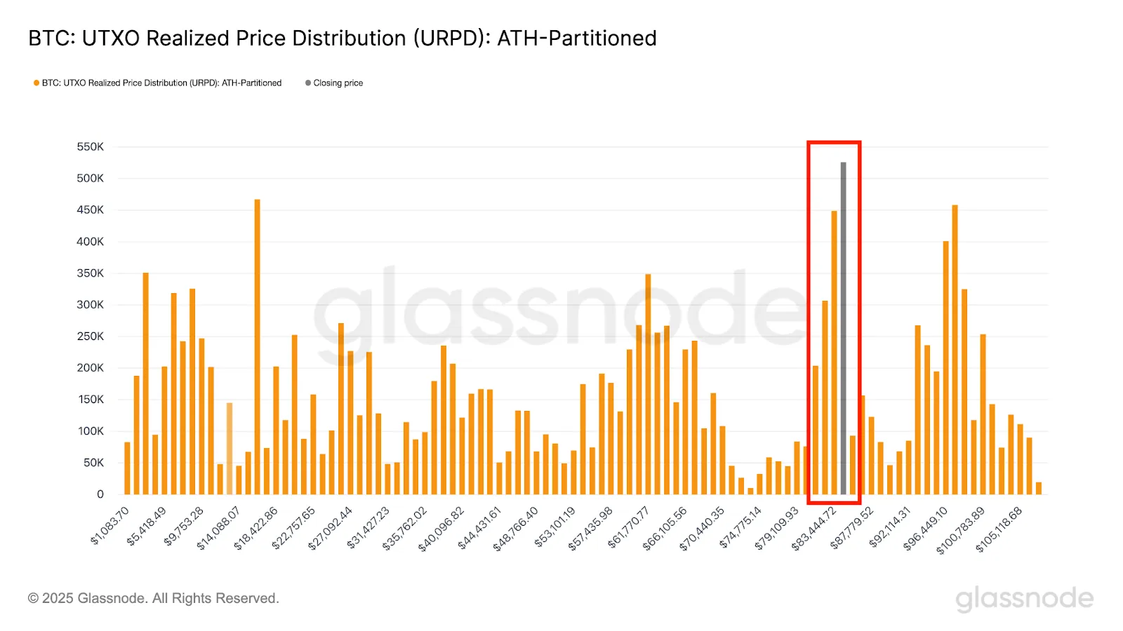 BTC:UTXO Realized Price Distribution (URPD): ATH-Partitioned
