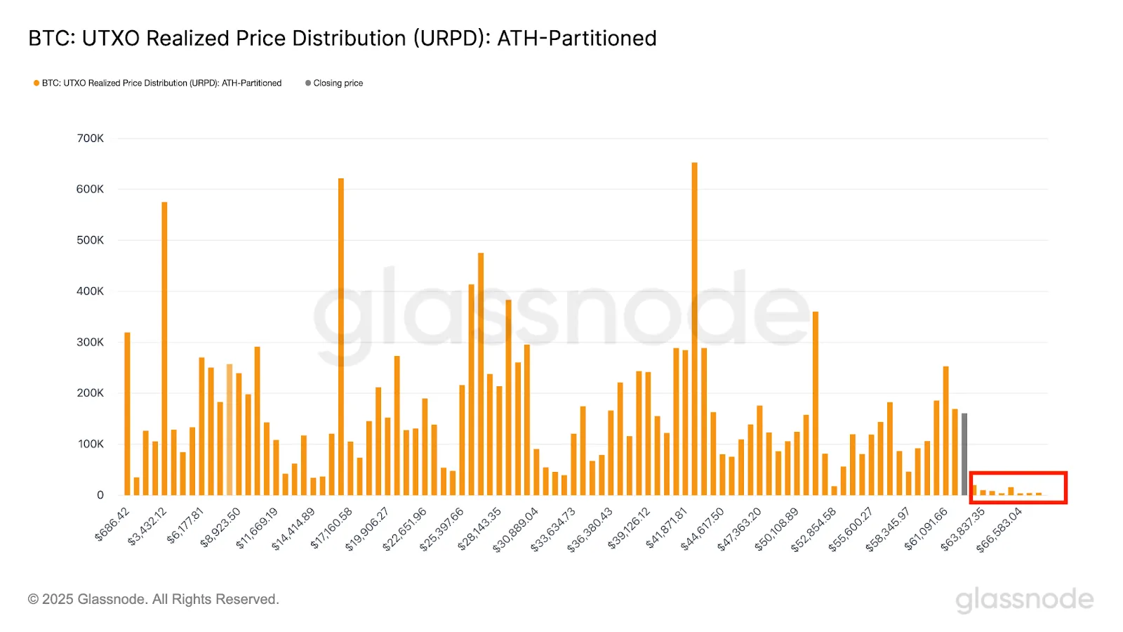 BTC:UTXO Realized Price Distribution (URPD): ATH-Partitioned