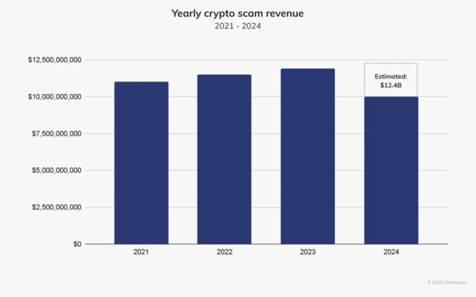 Yearly crypto scam revenue 2021-2024
