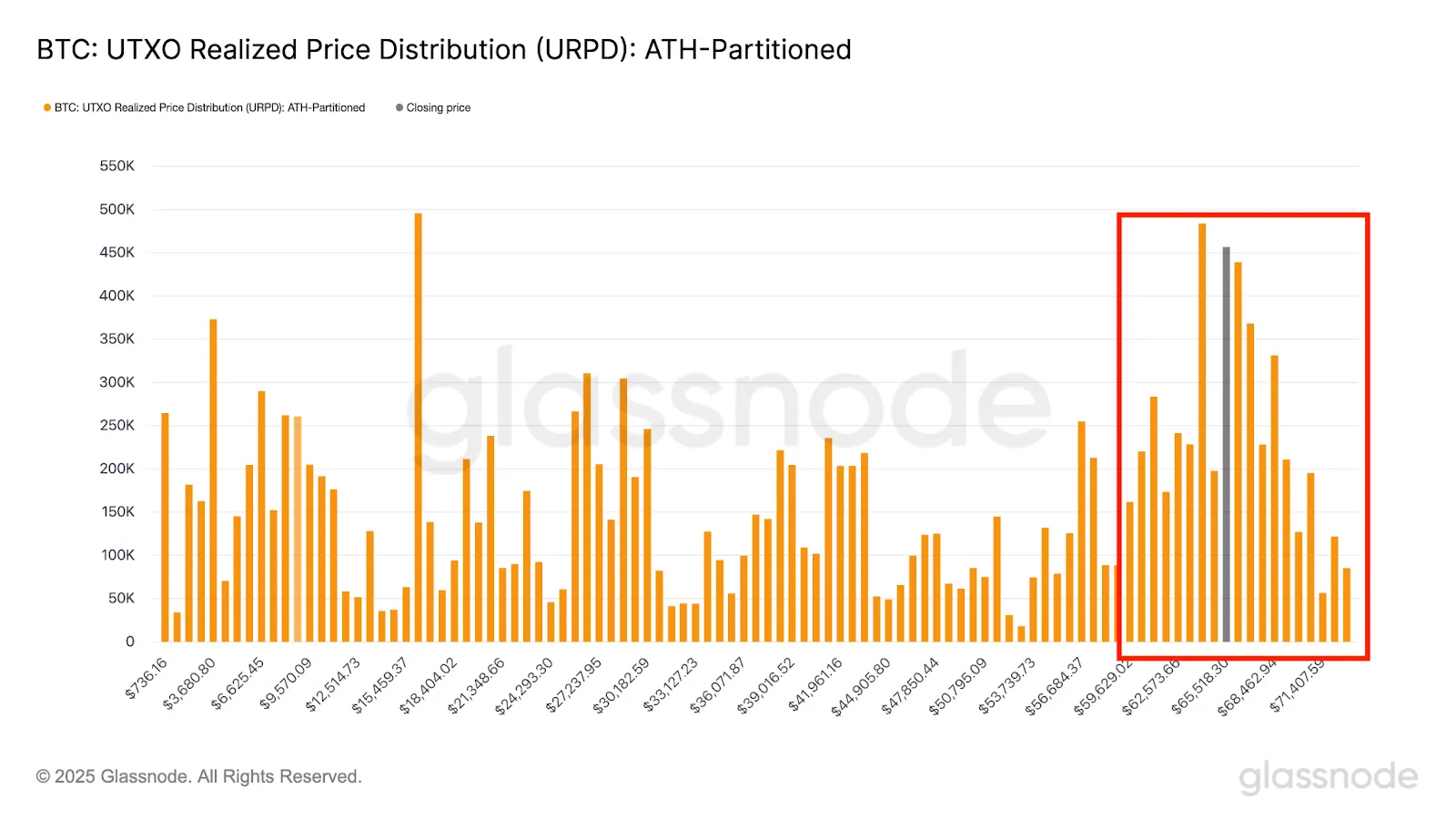 BTC:UTXO Realized Price Distribution (URPD): ATH-Partitioned