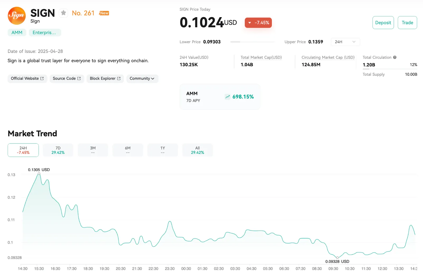SIGN Price Analysis