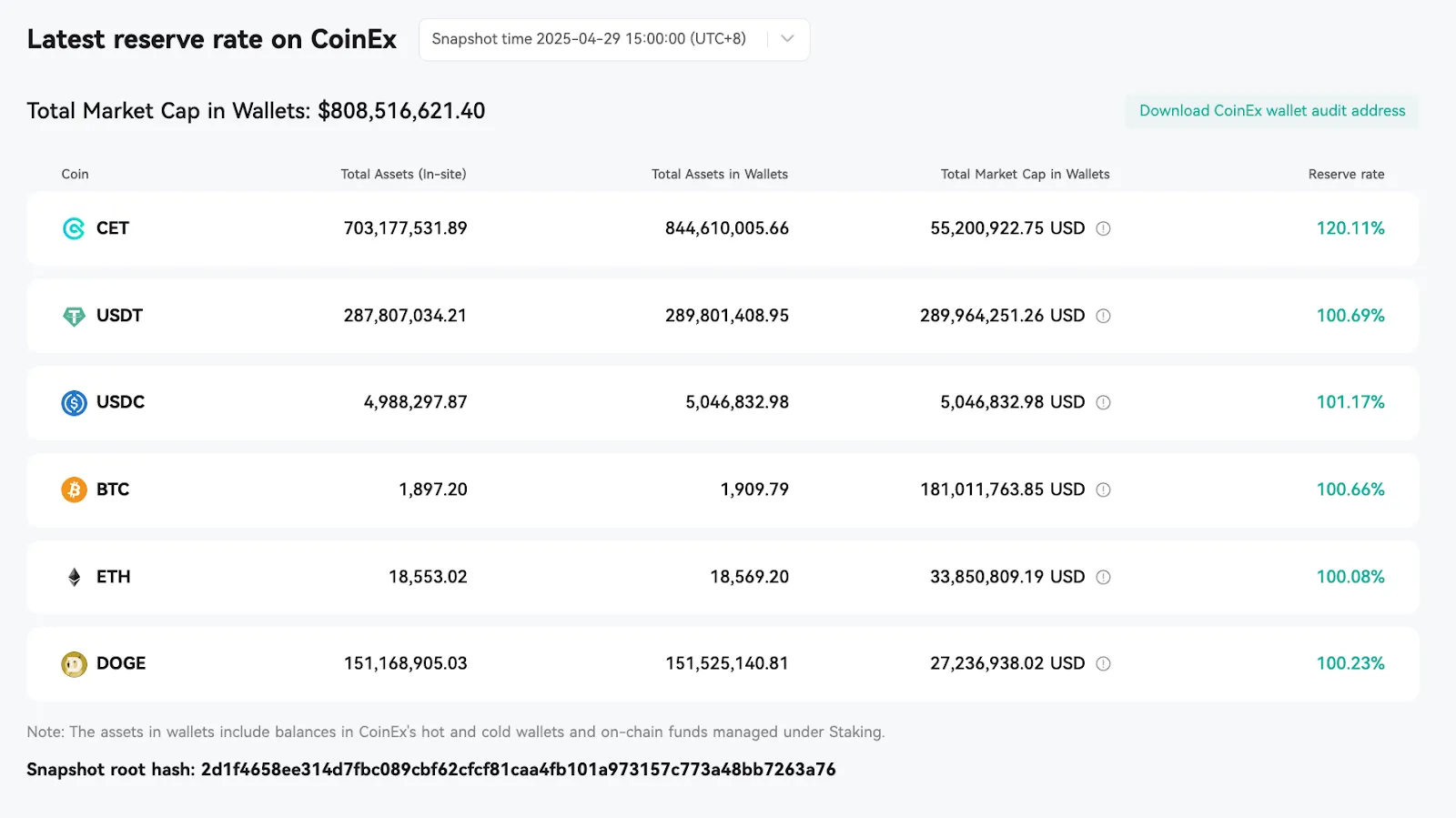 Latest reserve rate on CoinEx