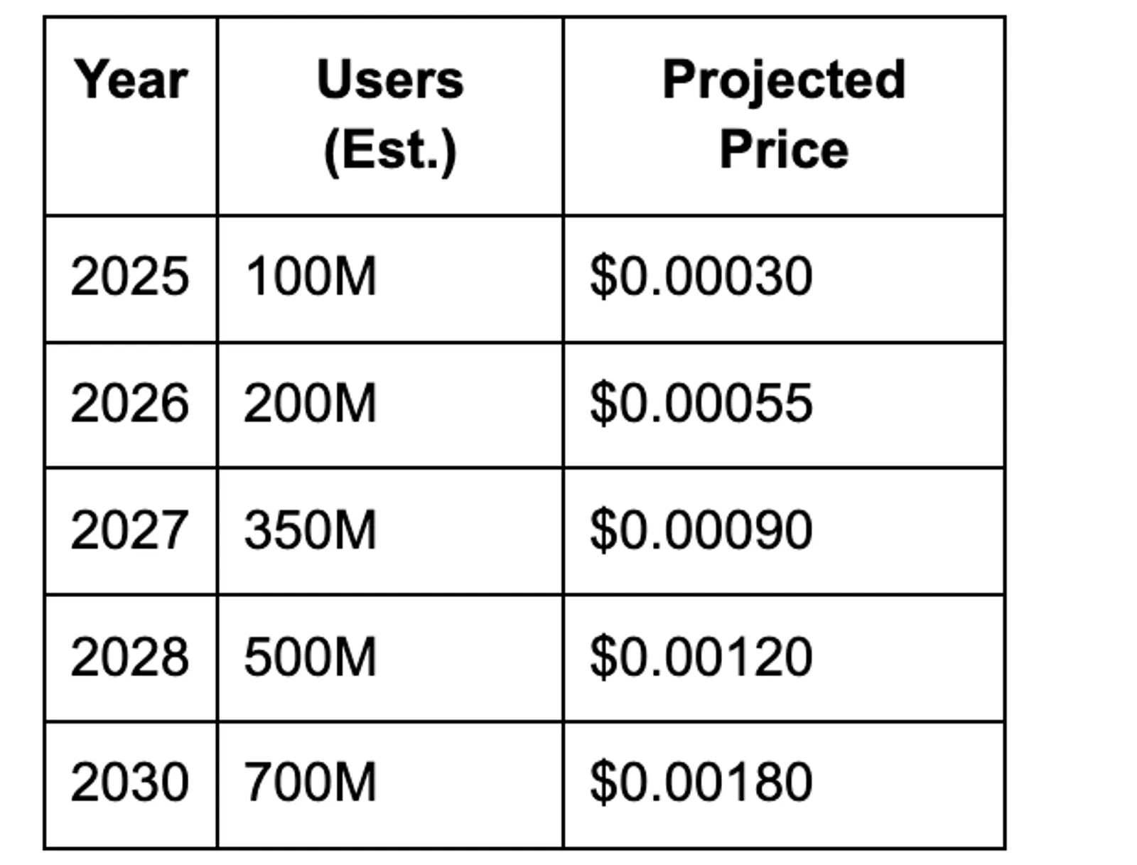 Forecast Table