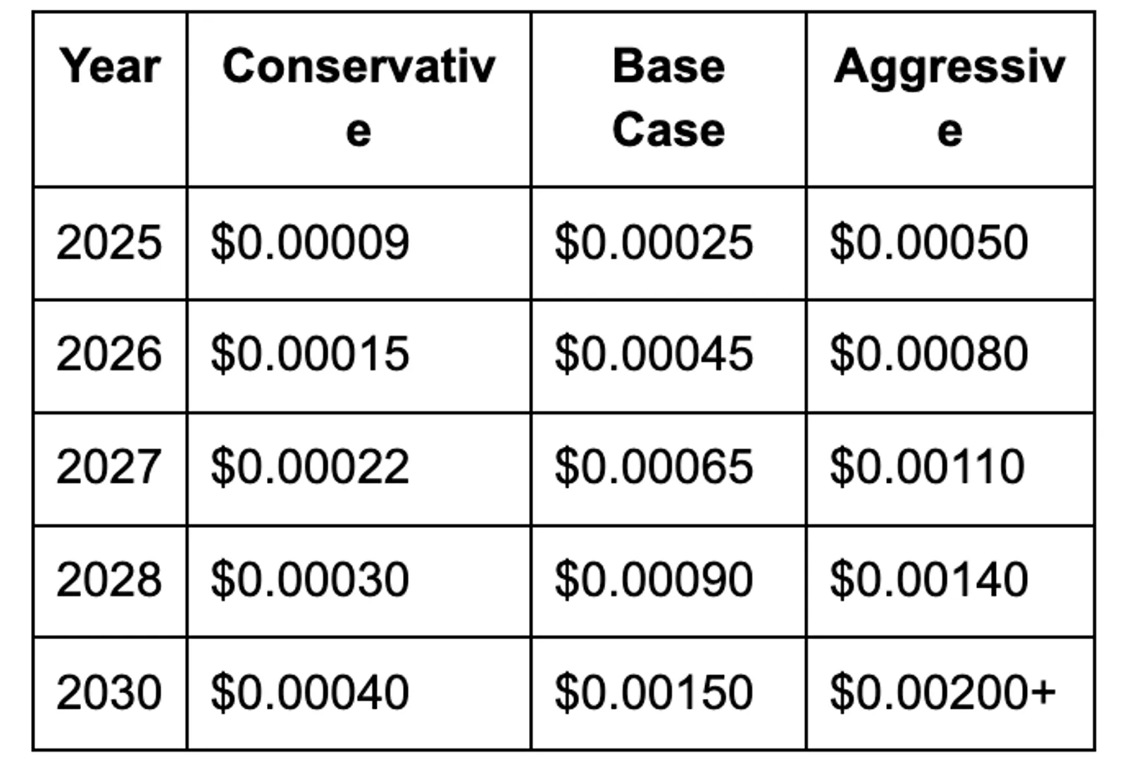 Consolidated Forecast Summary