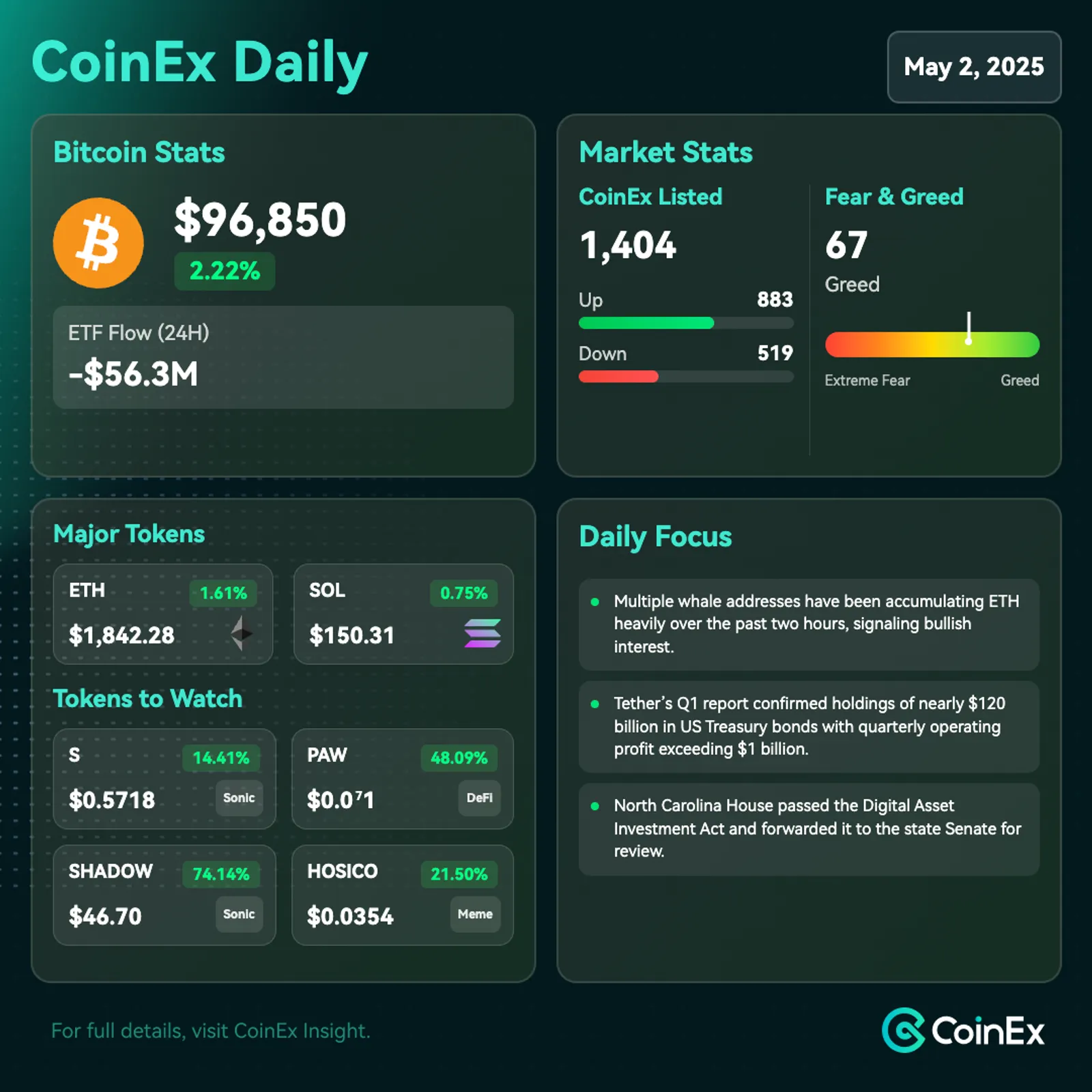 CoinEx 데일리: 비트코인, 혼합된 암호화폐 및 거시경제 신호 속에서 안정세 유지