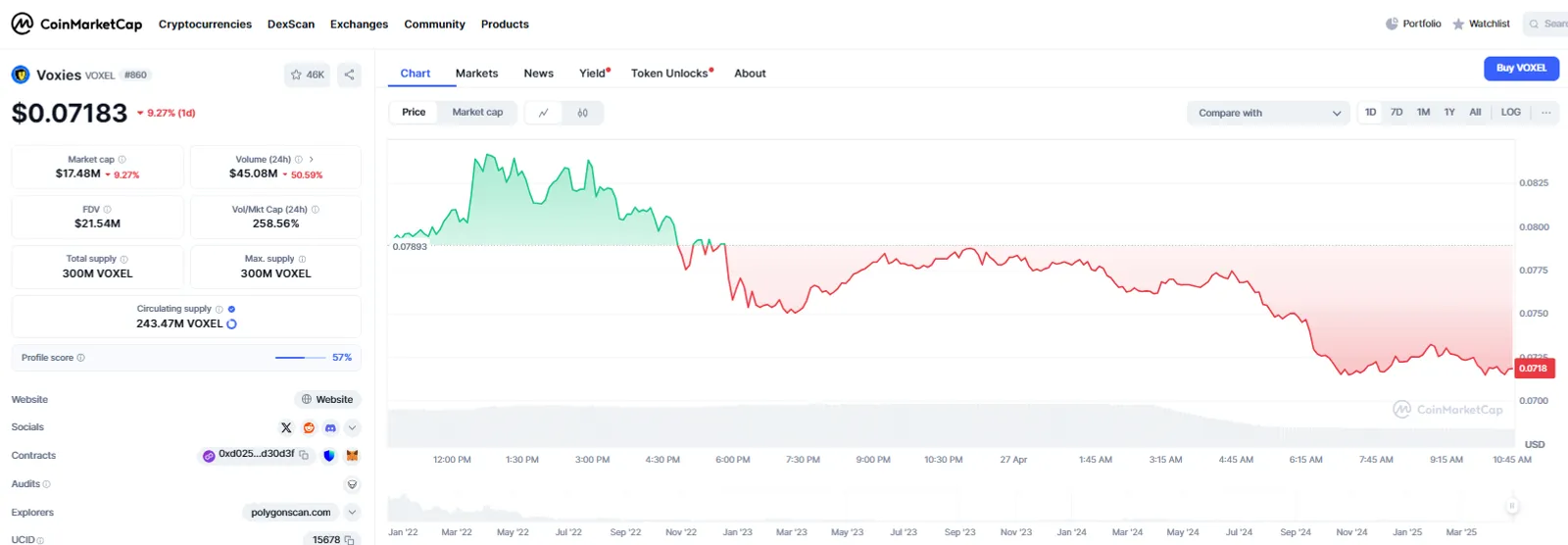 Current Market Condition and Price