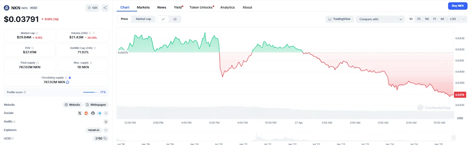 Current Market Condition and Price