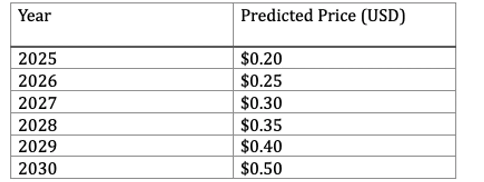 Price Prediction Table (2025-2030)