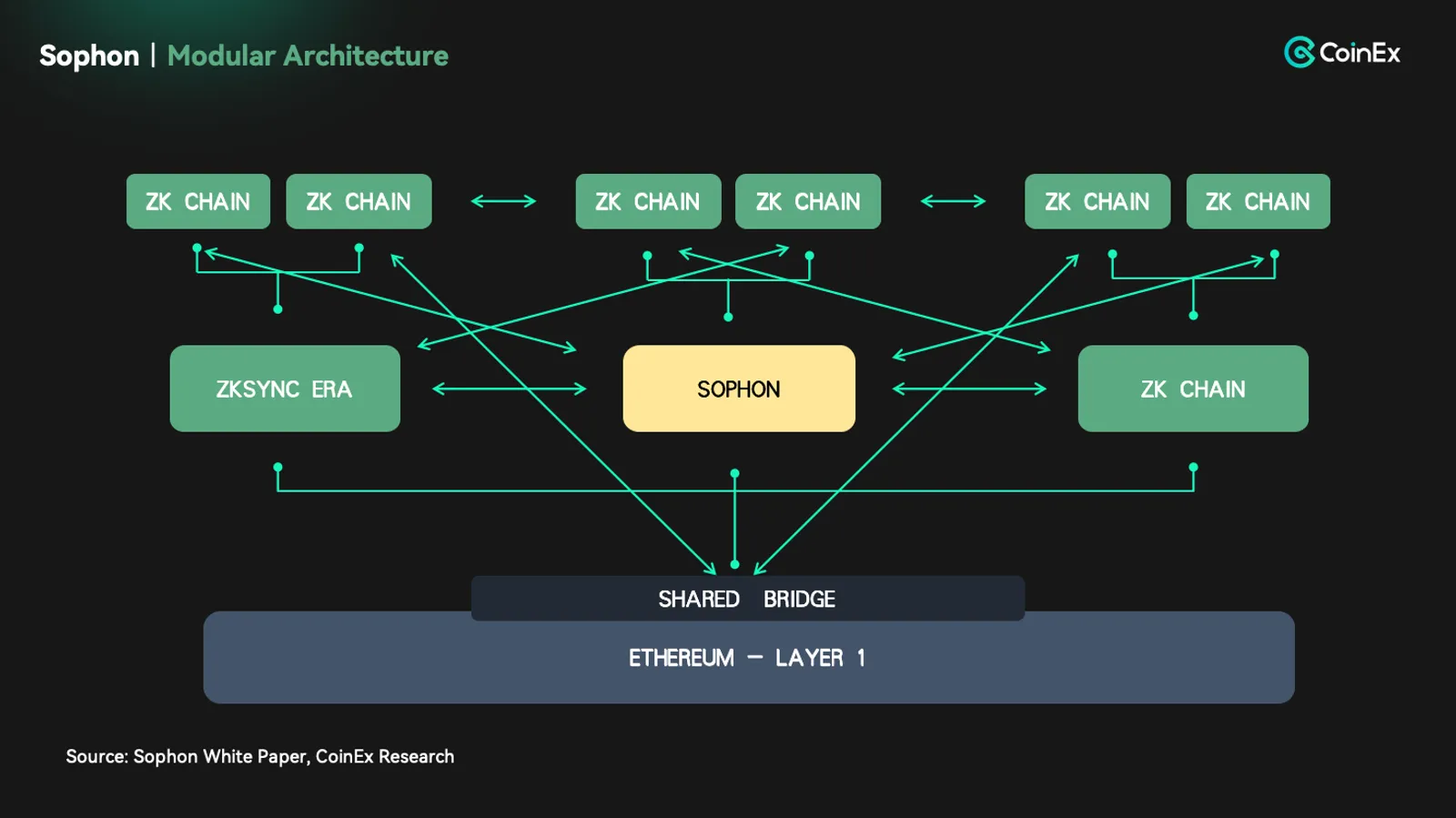 Ecossistema Sophon: Revolucionando o Blockchain Centrado no Consumidor com Arquitetura Modular e Integração de IA