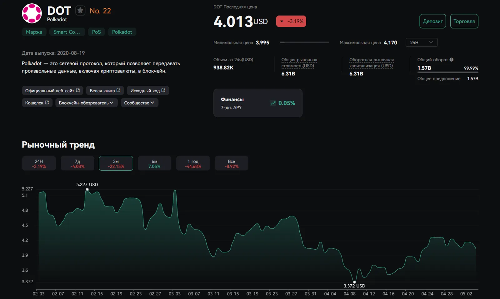 DOT На CoinEx