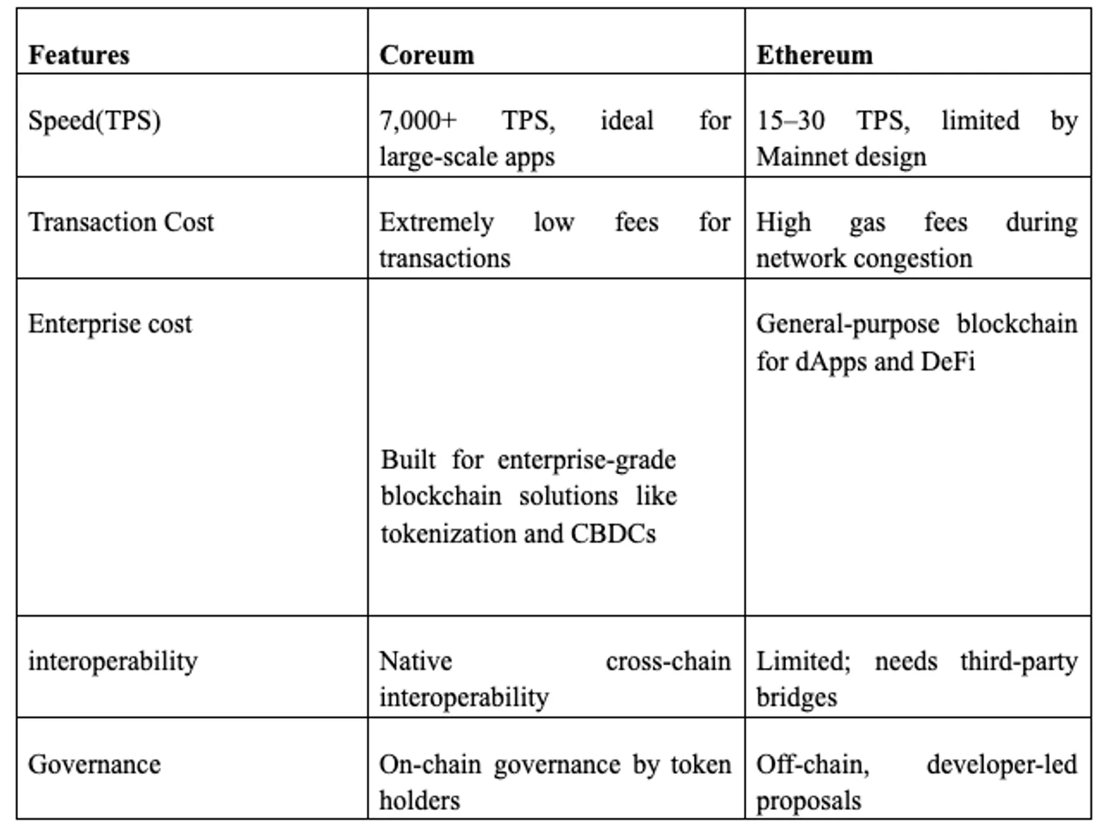 Coreum vs Ethereum