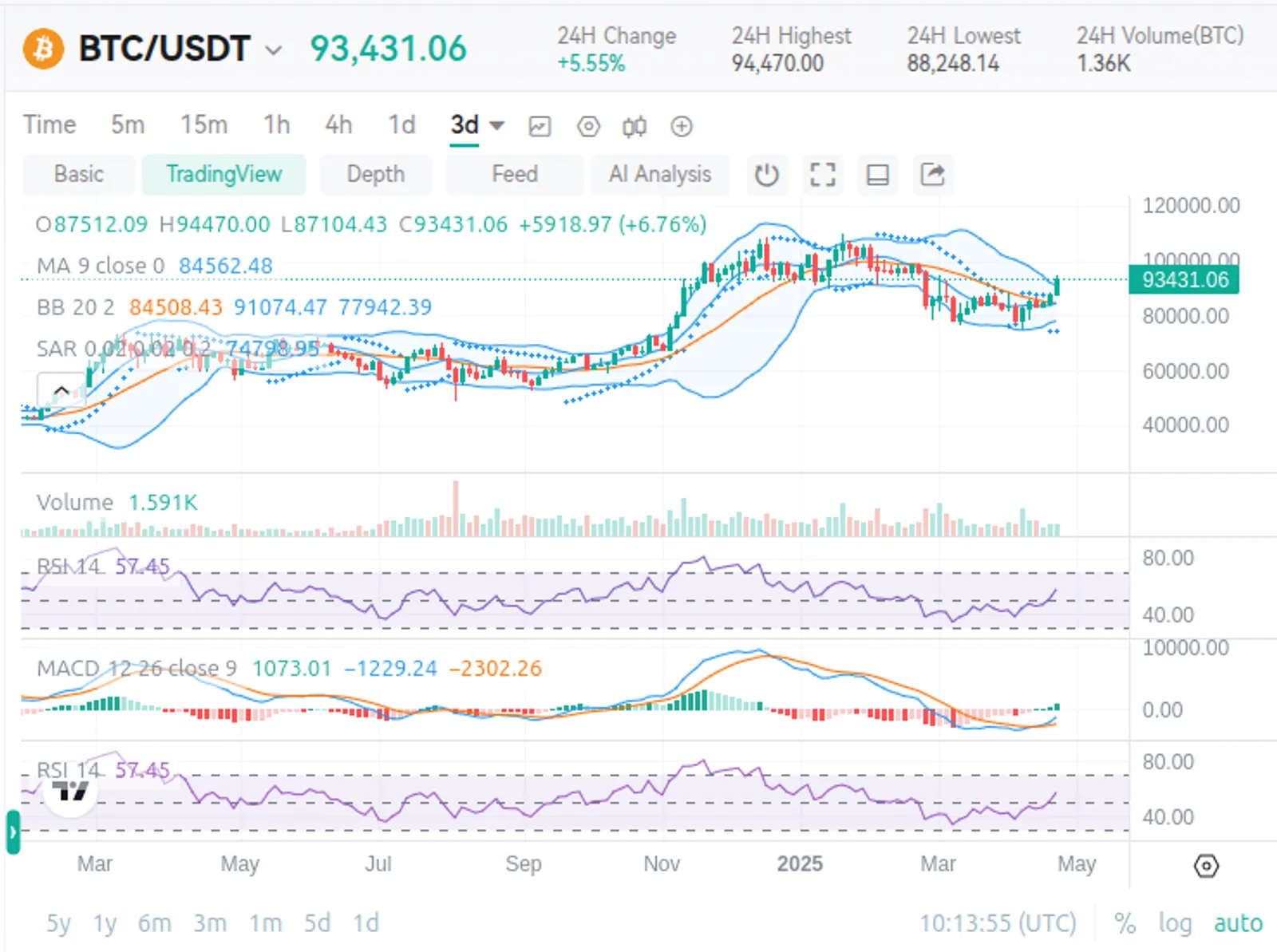 BTC/USDT