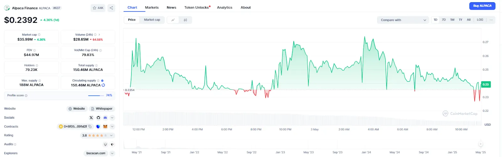 Current Market Condition and Price