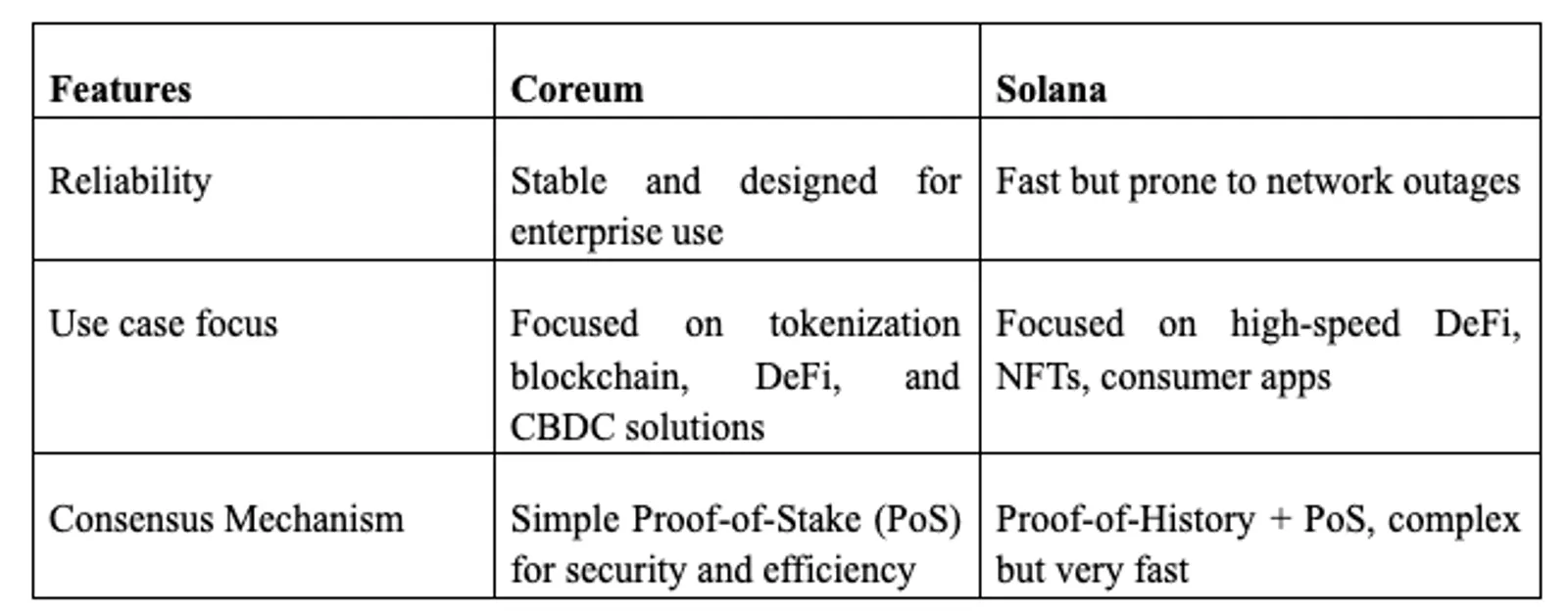 Coreum vs. Solana