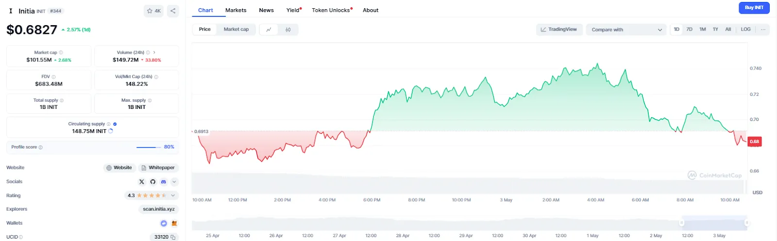 Current Market Condition and Price