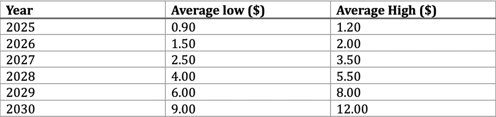 Initia (INIT) Price Prediction Table