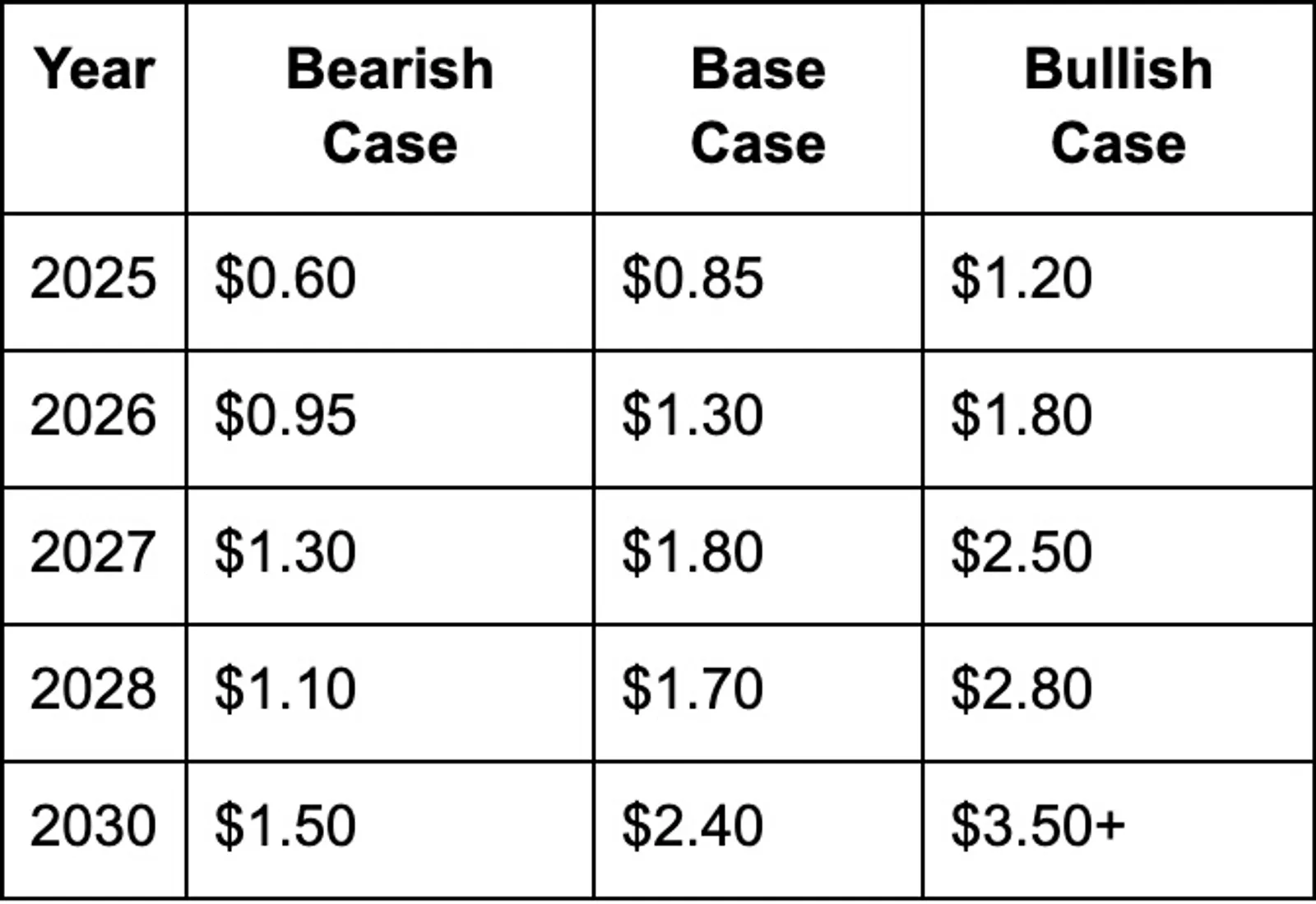 Consolidated Price Forecast Summary