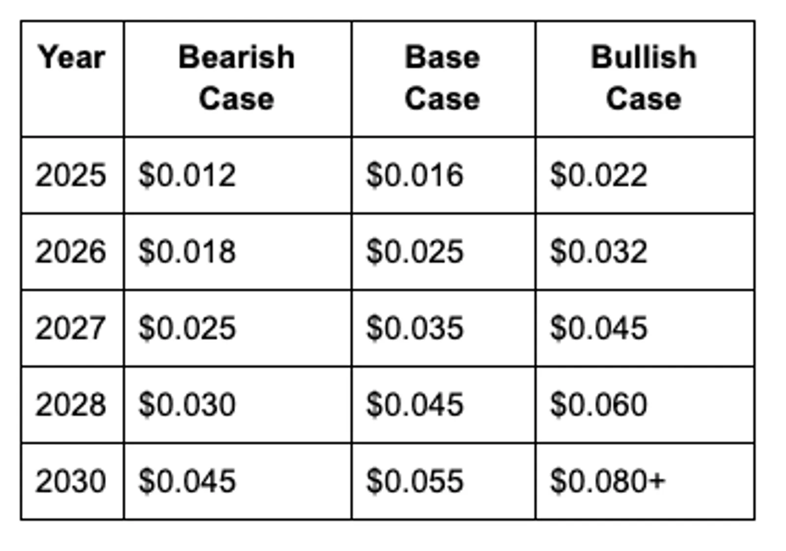 Consolidated Forecast Summary