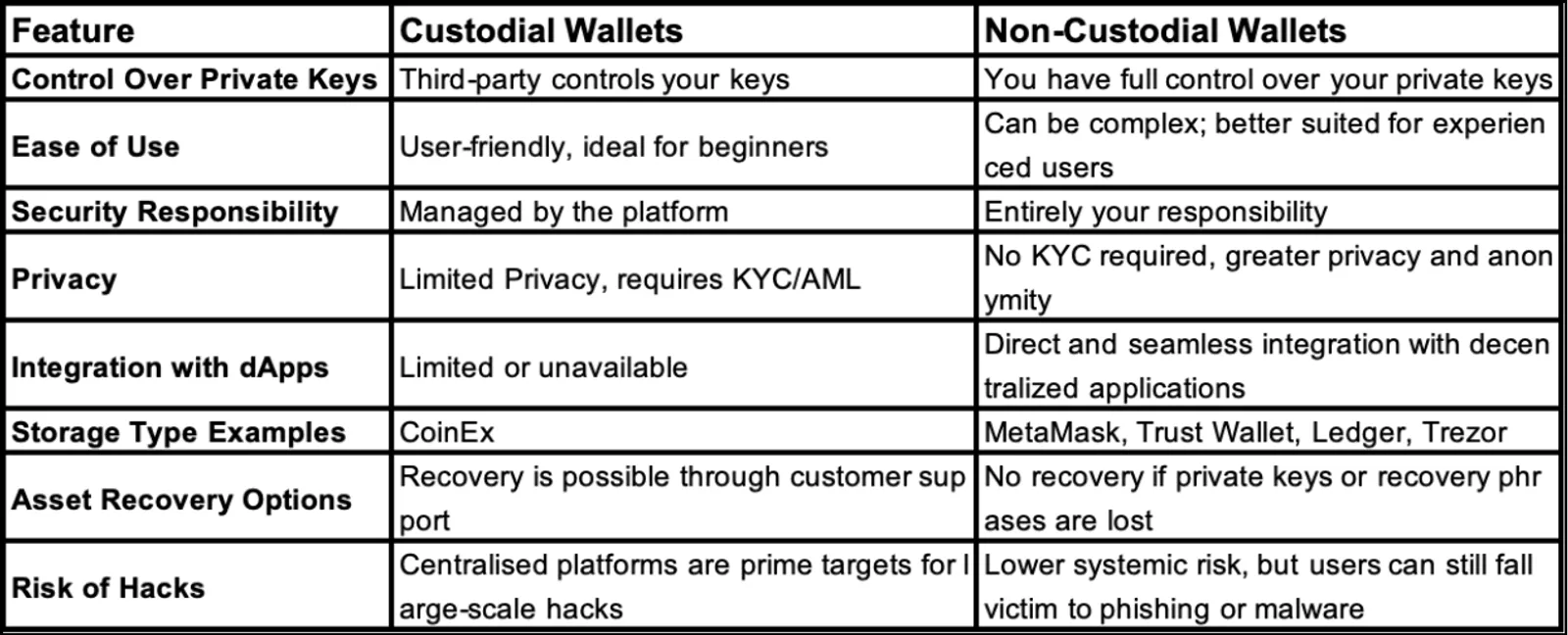 Custodial vs Non-Custodial Crypto Storage